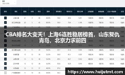 CBA排名大变天！上海6连胜稳居榜首，山东复仇青岛，北京力求前四