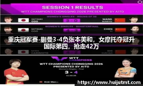 重庆冠军赛-蒯曼3-4负张本美和，女摩托夺冠升国际第四，抢走42万